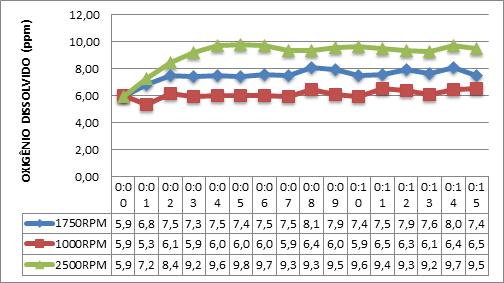 Iniciaram-se os testes quando a concentração de oxigênio dissolvido voltou aos níveis iniciais (aproximadamente 5,85 ppm). Os resultados são apresentados no Gráfico 2.