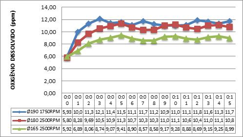 Michel Celso Gonçalves Moreira, Eduarda de Magalhães Dias Frinhani Como pode ser observado no Gráfico 3, a hélice de 165 mm de diâmetro praticamente não proporcionou inserção de oxigênio na rotação