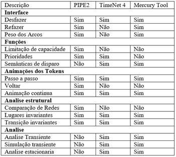 Tabela 1 - Comparação entre as ferramentas V. Conclusão Este trabalho apresentou a comparação entre as ferramentas PIPE2, TimeNet4 e Mercury, baseadas em Redes de Petri.