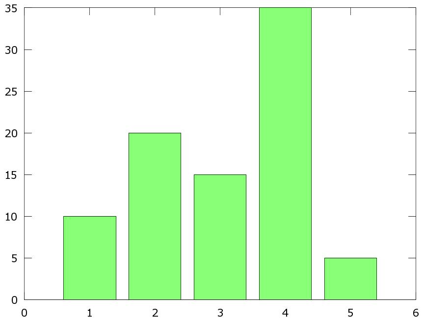 Gráficos de barras [1] 1. Preencher um vetor x com os valores de cada barra. 2. Usar a função bar(x) para traçar o gráfico.