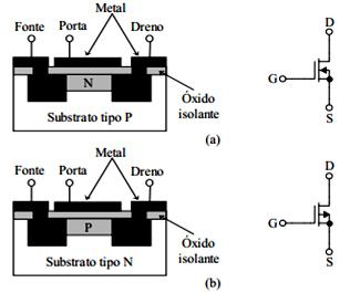 (a) tipo depleção canal N; (b) tipo depleção canal P.