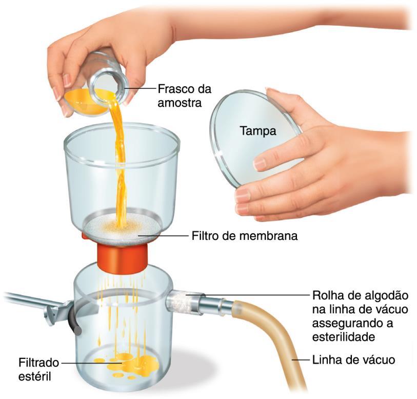 Filtração Princípio: remoção de micro-organismos Passagem de líquido ou gás através de material com poros pequenos o suficiente para reter