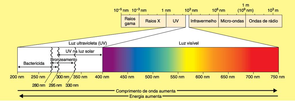 ionizante não ionizante Radiação: efeitos sobre as células Radiação ionizante (raios gama e X): comprimento de