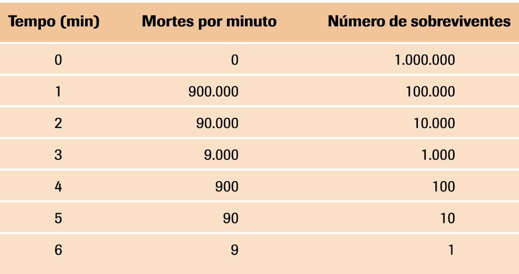 Taxa de morte microbiana Quando populações microbianas são aquecidas ou tratadas com substâncias