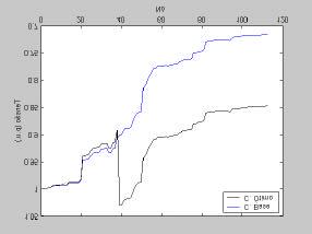 Tabela 2: Resumo dos resulados comparando o caso base e o oimizado para o sisema SMG01M3 F obj Tensão PU Disância Caso Base 23,70 0,98 0,80 20,68 Caso Óimo 11,470 1,03 0,90 Tabela 4: Resumo dos