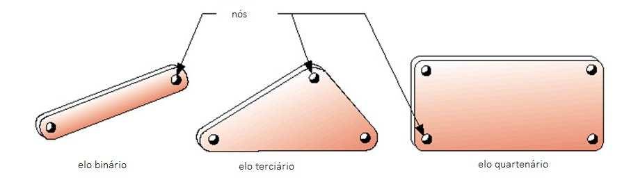 Conceito de grau de liberdade Definição Para determinar o grau de liberdade de qualquer mecanismo, deve-se considerar o número de elos e juntas, bem como as interações entre eles.