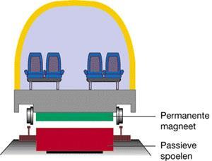 Transrapid (levitação por atração)