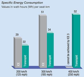 Consumo de Energia Consumo de energia de um comboio de levitação magnética é muito menor do que o consumo de