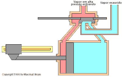 Funcionamento O típico motor a vapor de pistão, funciona a partir de uma válvula corrediça, cuja função é a