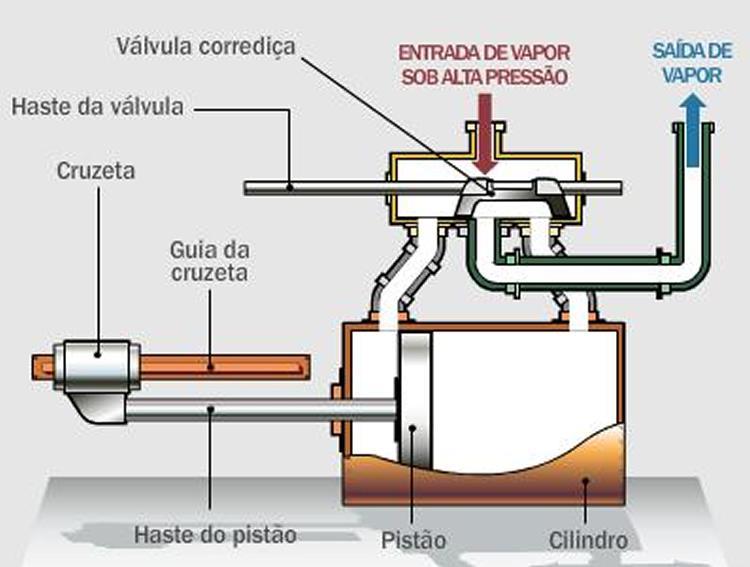 Para que a válvula deslize, é necessário uma haste de comando, geralmente conectada a uma ligação com uma