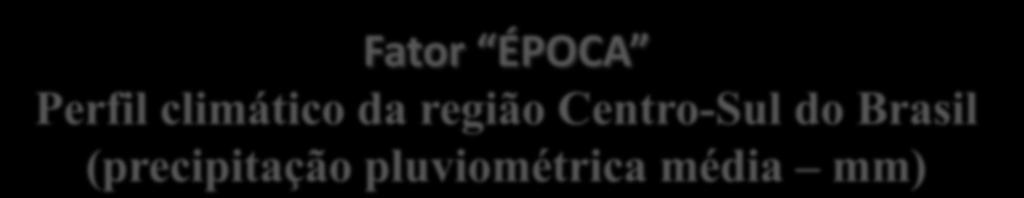 Fator ÉPOCA Perfil climático da região Centro-Sul do Brasil (precipitação