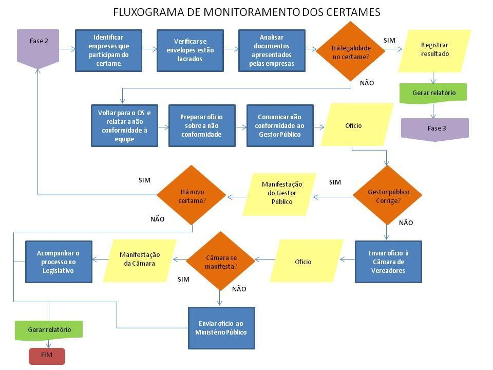 ACOMPANHAMENTO DE CERTAMES 7 O OS deve anotar quais empresas estão participando do certame.