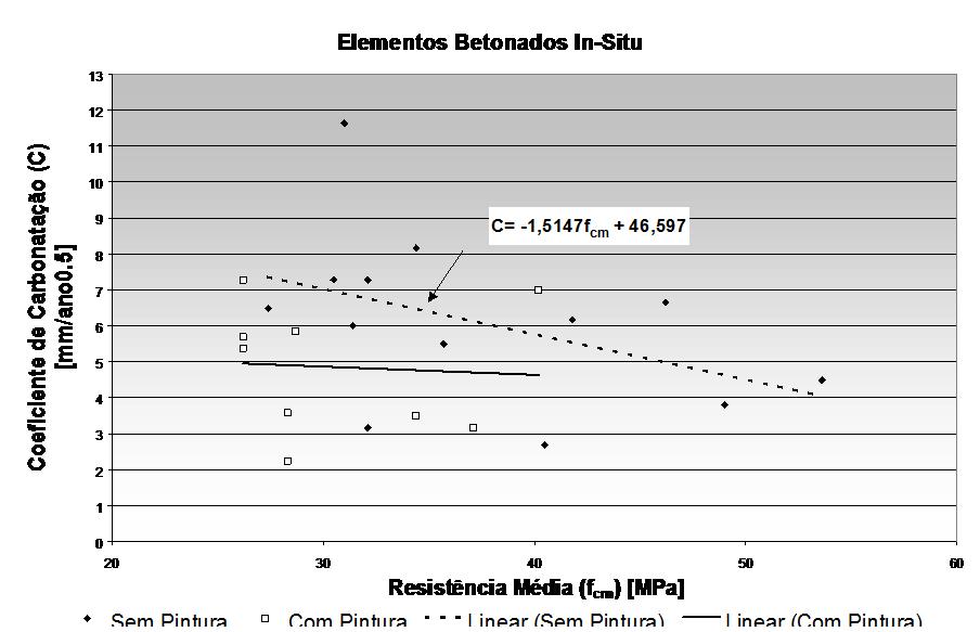 valores da resistência à compressão o coeficiente de carbonatação é maior para os elementos não pintados.