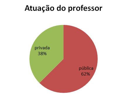 Nos gráficos a seguir apresento parte dos dados construídos no campo da pesquisa, organizados e analisados por mim com base nos objetivos e problema de pesquisa.