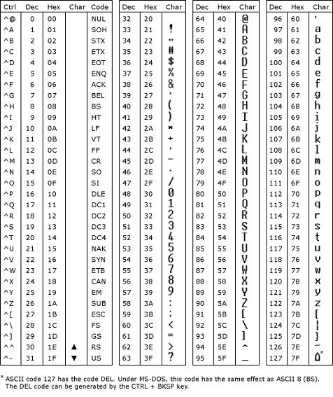 Tabela ASCII Exemplo: 82 R 105 i 111 o 32 100 d