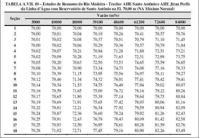 140/146 Estudos de Remanso do rio Madeira AHE Santo Antônio Perfis da Linha D água com Reservatório na EL 70,00 (NA Máximo Normal) Verifica-se que a Média das máximas anuais (TR=2,33 anos), em Santo