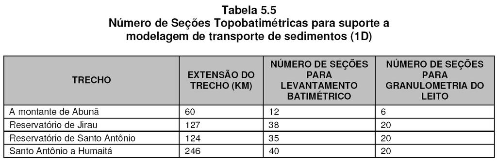 31/146 Levantamentos topobatimétricos de trechos do rio Madeira, nas áreas próximas aos aproveitamentos, para suporte a modelagem física e matemática (bi-dimensional) do transporte de sedimentos.