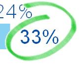 87% 38% 30% IDADE De 18 a 25 anos 98% 35% 34% De 26 a 35 anos 86% 5 38% De 36 a 45 anos 84% 4 3 De 46 a 55 anos 86% 37% 32% De 56 a 65 anos 84% 36% 30% CLASSE SOCIAL Alta 80% 47% 3 Média-alta 9 52% 4