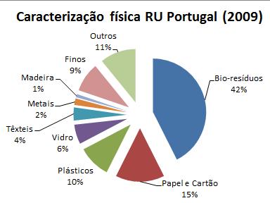 Caracterização dos RSU em Portugal Portugal: Embalagens nos RSU Papel e Cartão; 5.