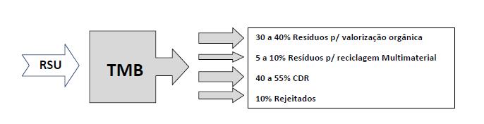 Estratégia nacional para os CDR Refere ainda a Estratégia que o TMB permite a recuperação de materiais para reciclagem, a