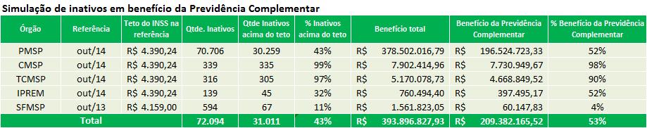 Fonte: SIGPEC, THEMA, CMSP, TCMSP e SFMSP,