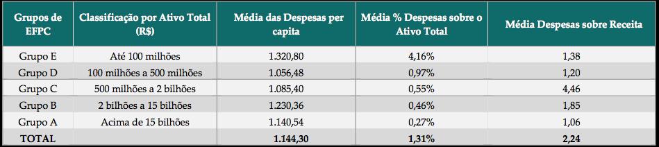 Média de despesas per capita, média % de despesas