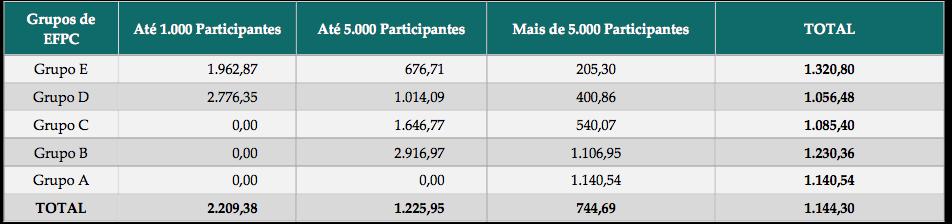 Média de despesas per capita, de acordo com