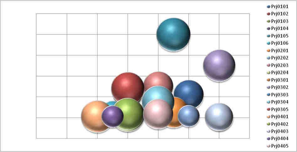 alto, respectivamente. Identificar, de forma visual, a quantidade de projetos que possuem as maiores pontuações de riscos. X= Duração; Y= Orçamento; Z= Pontos de Riscos.