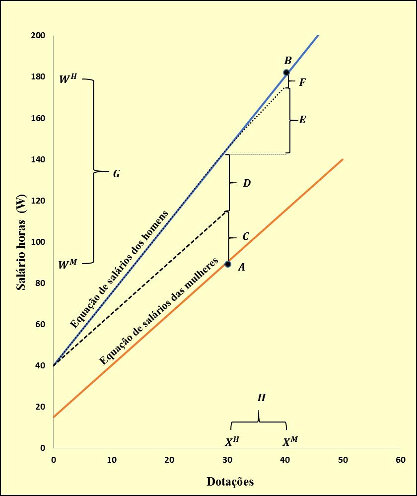 49 Gráfico 1 - Decomposição Oaxaca-Blinder Threefold Fonte: Elaborado pelo autor a partir de Jones e Kelley (1984).