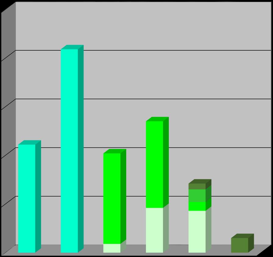 Os cerca de 630 alunos da AMSC distribuem-se pelos diferentes níveis e vias de ensino de acordo com o gráfico seguinte: Ensino da música - alunos e regimes - 2014/2015 250 200 150 Regime Livre Regime