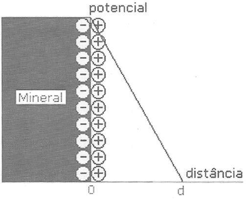 Modelo de Helmholtz para a DCE: distribuição