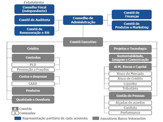 Governança Corporativa O atual modelo de governança corporativa está em contínuo aperfeiçoamento para alcançar mais robustez e transparência, assegurando agilidade nos processos decisórios forte