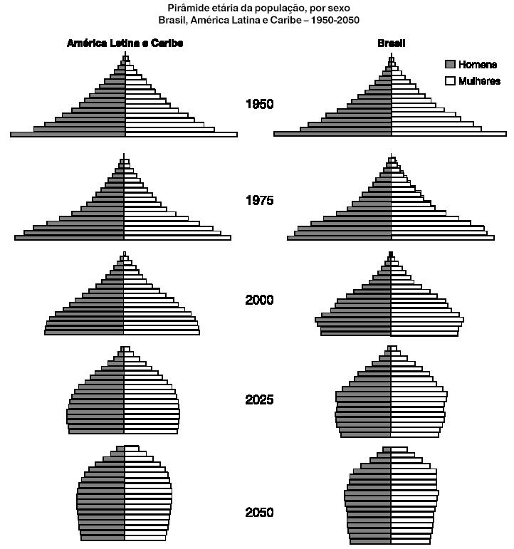 12 Fgura 1.1 Evolução Demográfca da Amérca Lana, Carbe e Brasl, consderando o período compreenddo enre os anos de 1950 a 2050.
