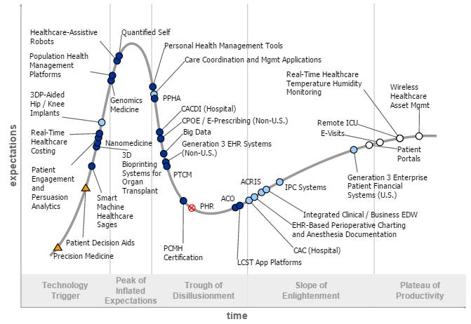 Gartner Hype Cycle for Healthcare