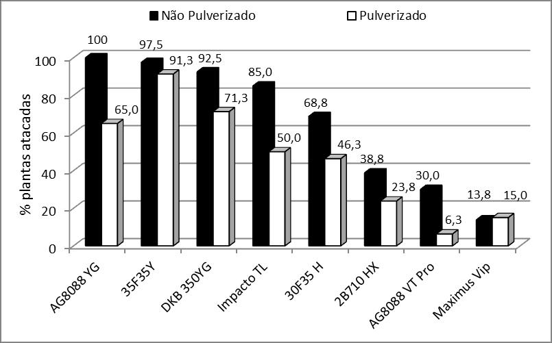 tecnologias mais recentes, contendo uma ou mais proteínas foram menos atacadas (Figura 3), o mesmo acontecendo quando foram atribuídas notas de sintomas variando de 0 (sem sintomas de ataque) a 9