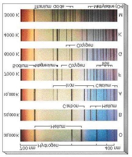 Classe espectral Classe T (K) Características O >30.000 Estrelas quentes, com linhas de hélio ionizado B 10.000-30.000 Linhas de hélio neutro A 7,500-10,000 Linhas muito fortes de hidrogênio F 6.