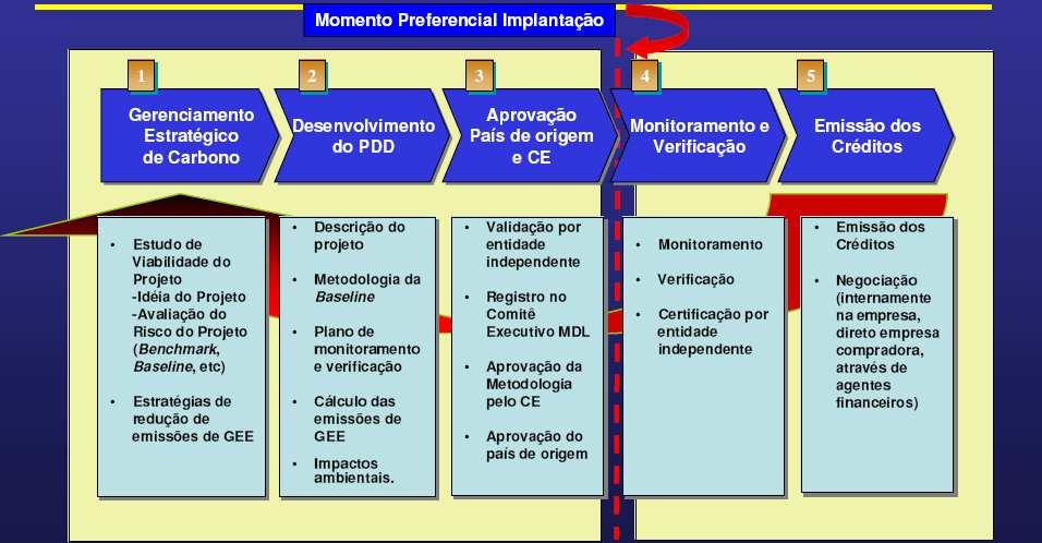 Protocolo de Quioto Trâmites projetos MDL: