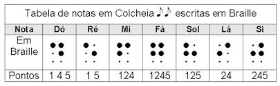 braille são apresentados na figura 3, como se vê, a seguir: Figura 3.