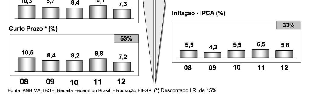 Resultado inferior aos rendimentos do mercado financeiro.