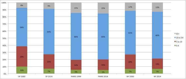 CARACTERIZAÇÃO Perfil da população de São Paulo, Nova Iorque e Paris: 2000-2014 Índice de Desenvolvimento Humano de Brasil, Estados Unidos e França: 1 1980-2013 0.9 0.8 0.7 HDI 0.6 0.5 0.