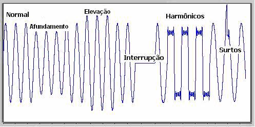 2: Curva de classificação das perturbações na amplitude da tensão com o tempo de duração (FONTE: Harmônicas nas Instalações