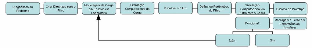 O filtro deve ter taxa de amostragem alta, a fim de que se possa ter precisão na caracterização dos harmônicos durante a monitoração da corrente e criar uma corrente adequada para o cancelamento dos