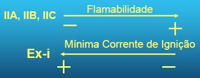 Segurança intrínseca 40 Circuito Intrinsecamente Seguro: Circuito com energia