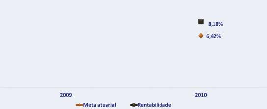 Taxa Mínima Atuarial Acumulada A meta atuarial acumulada em 2010 do plano SGC PREV foi de 6,42%(*).