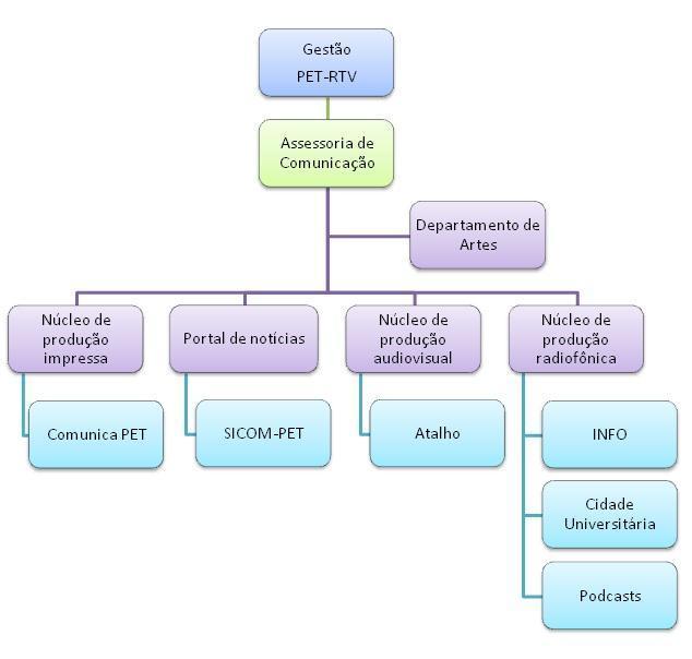 Metodologia: O Programa de Educação Tutorial em Rádio e Televisão organiza-se em núcleos de atividades, que produzem material específico para determinada plataforma de comunicação.