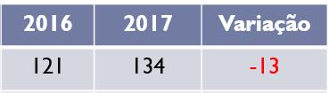 Como resultado, entre 2006 e 2016, o tempo para concluir o processo de abertura de um negócio reduziu de 174 para 19 dias e o número de procedimentos baixou de 15 para 10.