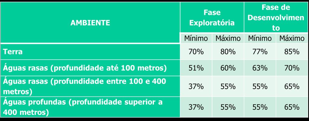 Conteúdo Local - Rodada 7 em diante (2005) Estabelecimento de índices obrigatórios com limites mínimos e máximos.