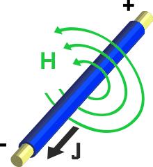 ++ Ondas Planas Lei Circuital de Ampère = rotacional (produto vetorial do operador ) = x Variação espacial do Campo Magnético i + j + k; onde i, j e k são y z vetores unitários do sistema cartesiano.