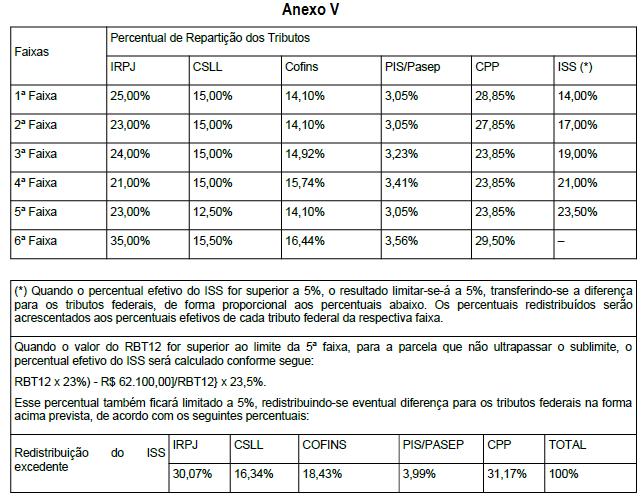 Simples Nacional Novas