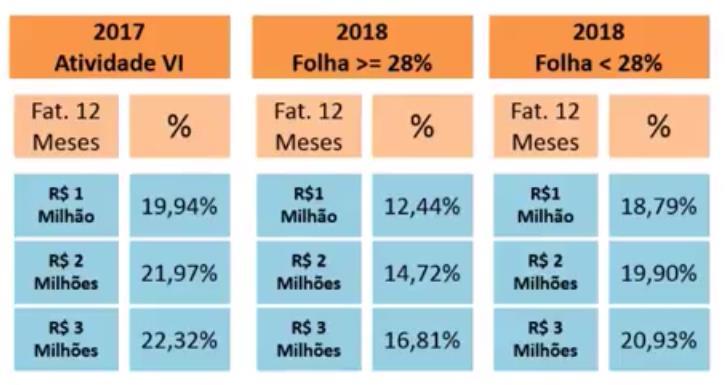 Simples Nacional Alteração Fator e fator r